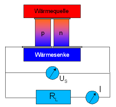 Thermogenerator